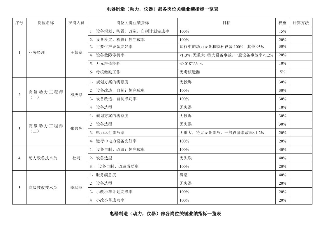 推荐-岗位业绩指标动力仪器