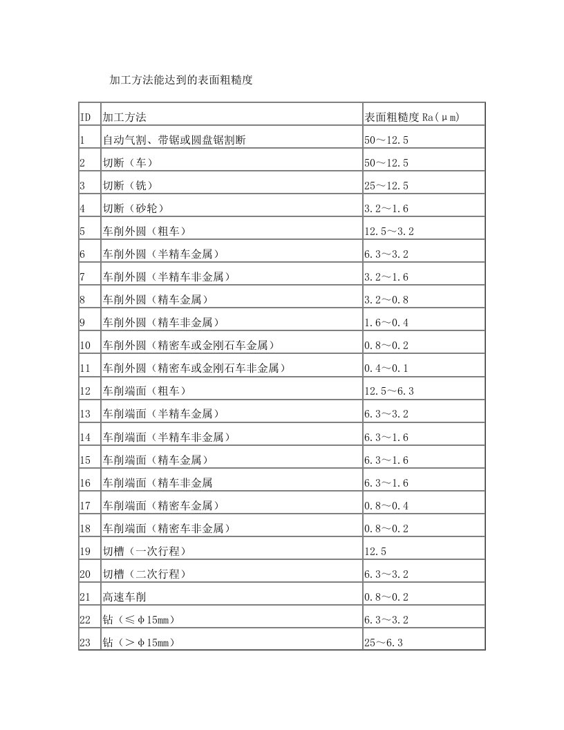 加工方法能达到的表面粗糙度