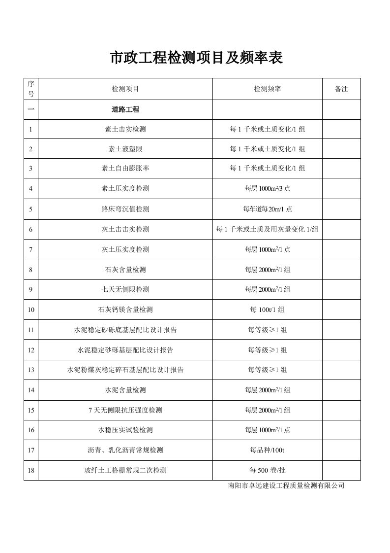 市政工程检测项目频率表