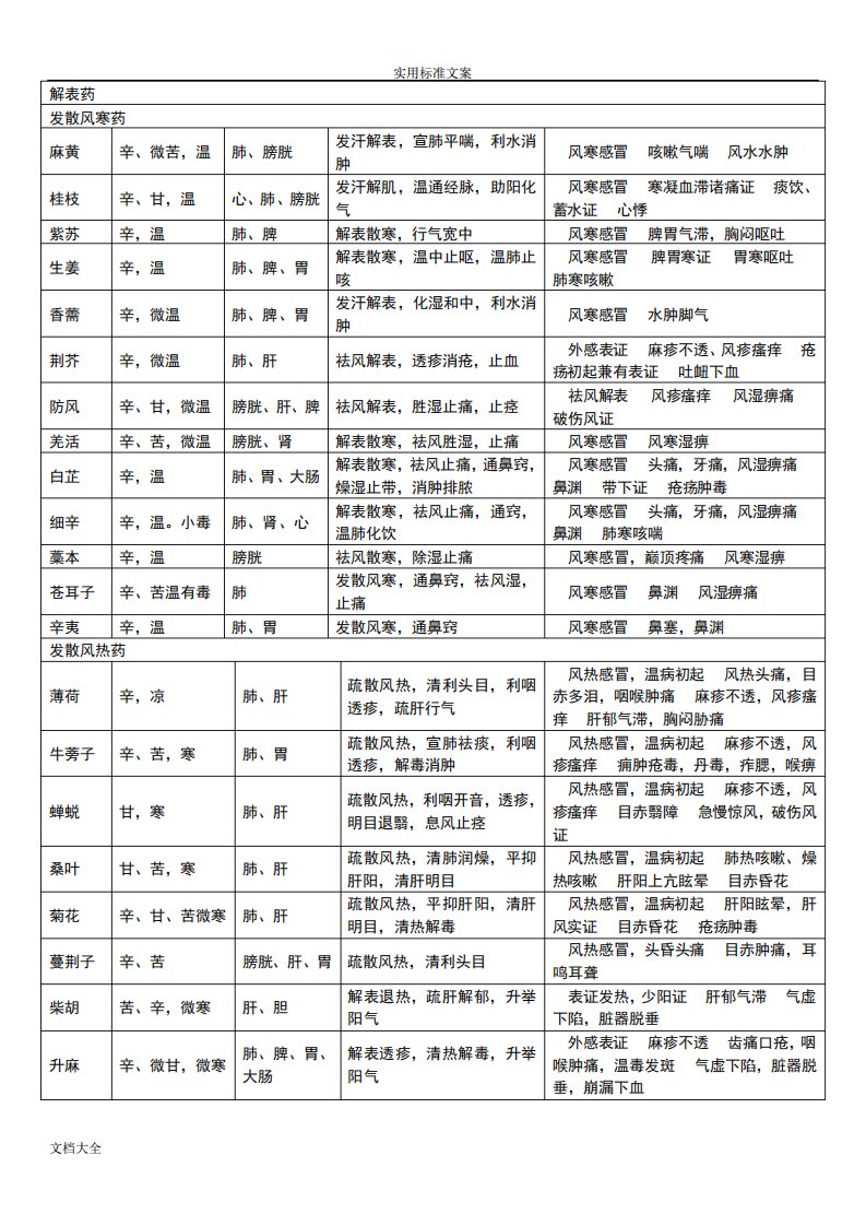 新版中药的性味、归经、主治、功效