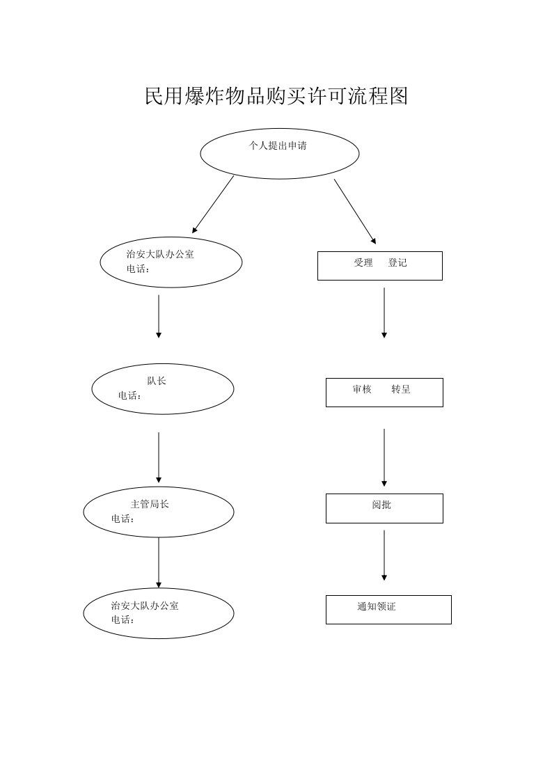 表格模板-民用爆炸物品购买许可流程图