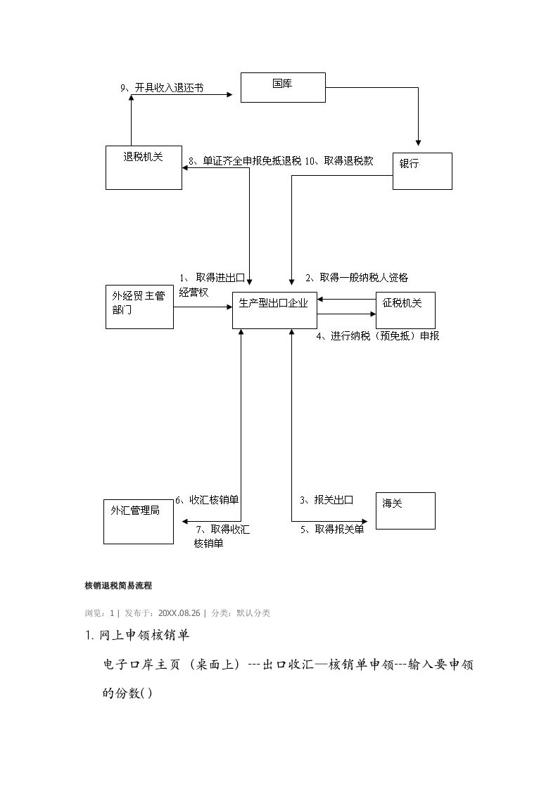 流程管理-核销退税简易流程