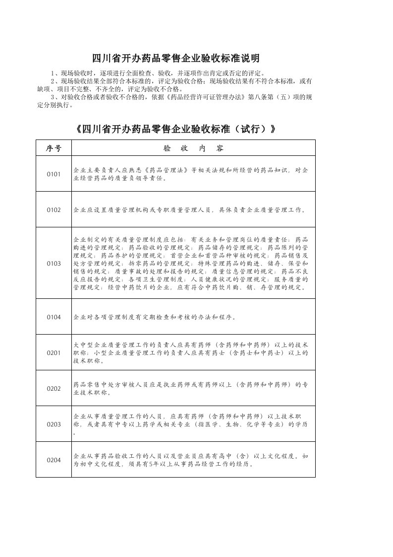 医疗行业-四川省开办药品验收标准