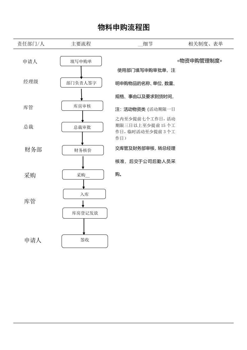 物料申购流程图