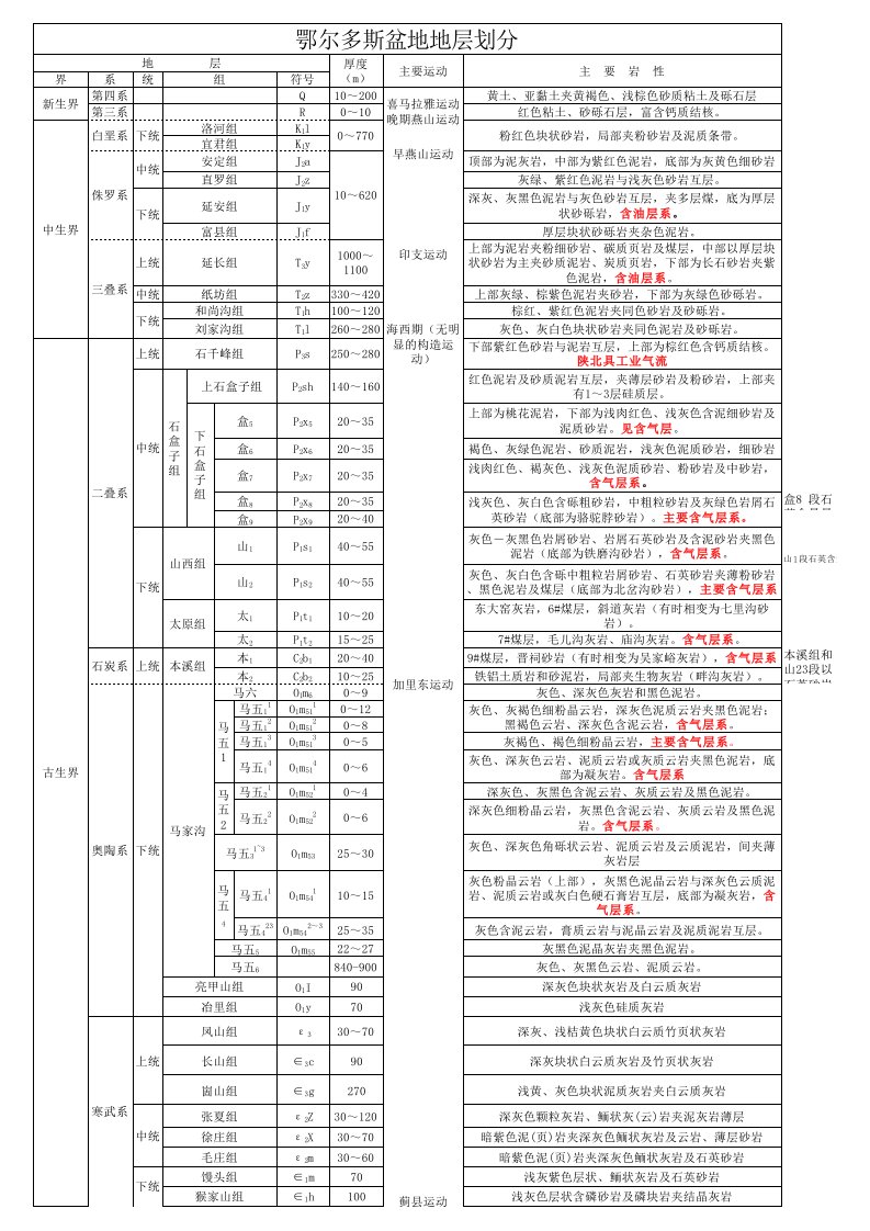 鄂尔多斯盆地地层划分表