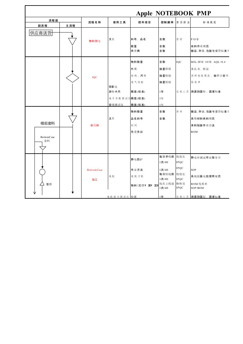 Apple笔记本电脑QC流程图