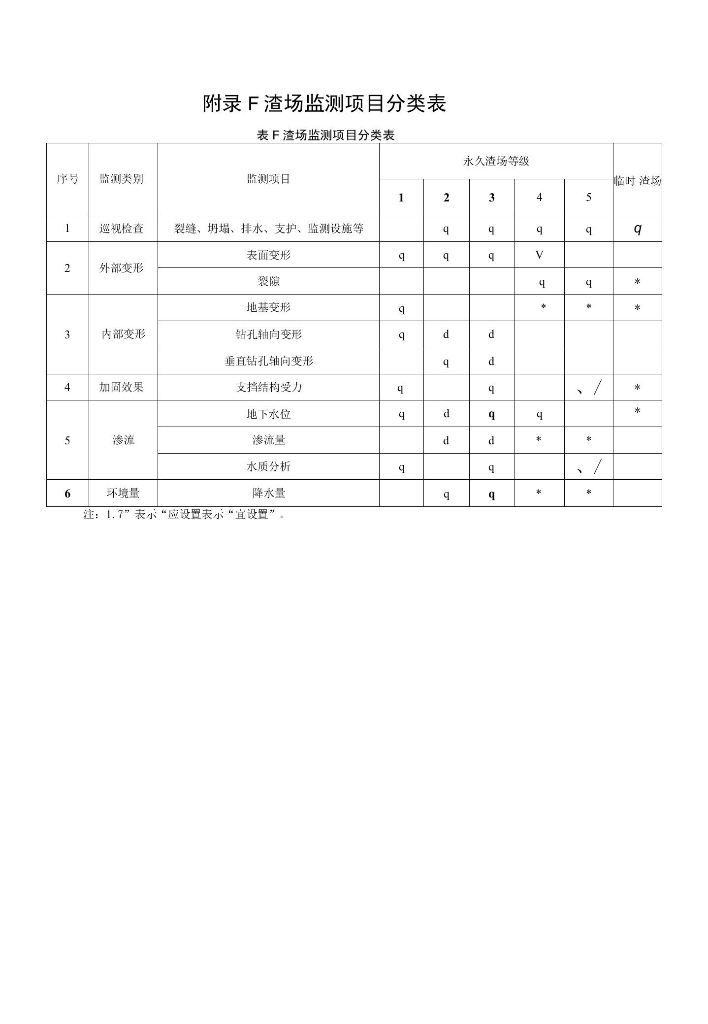 抽水蓄能电站渣场监测项目分类表、监测频次表、巡查项目