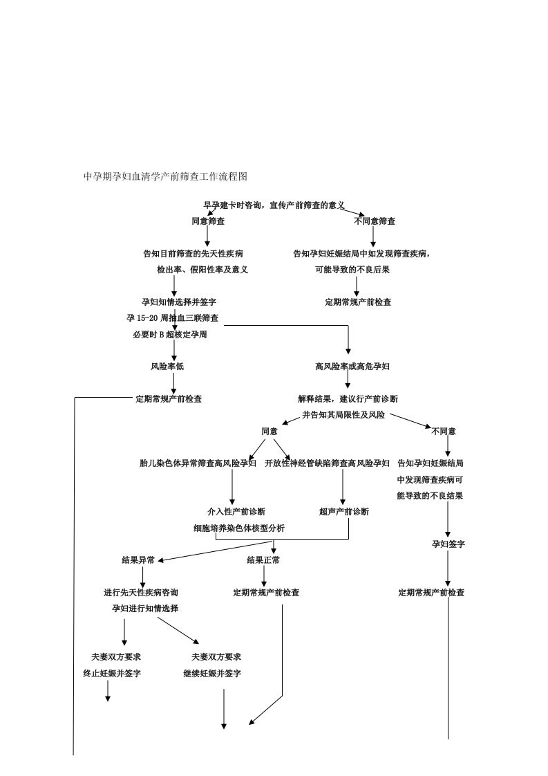 中孕期孕妇血清学产前筛查工作流程图