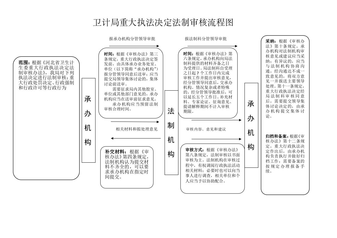 卫计局重大执法决定法制审核流程图