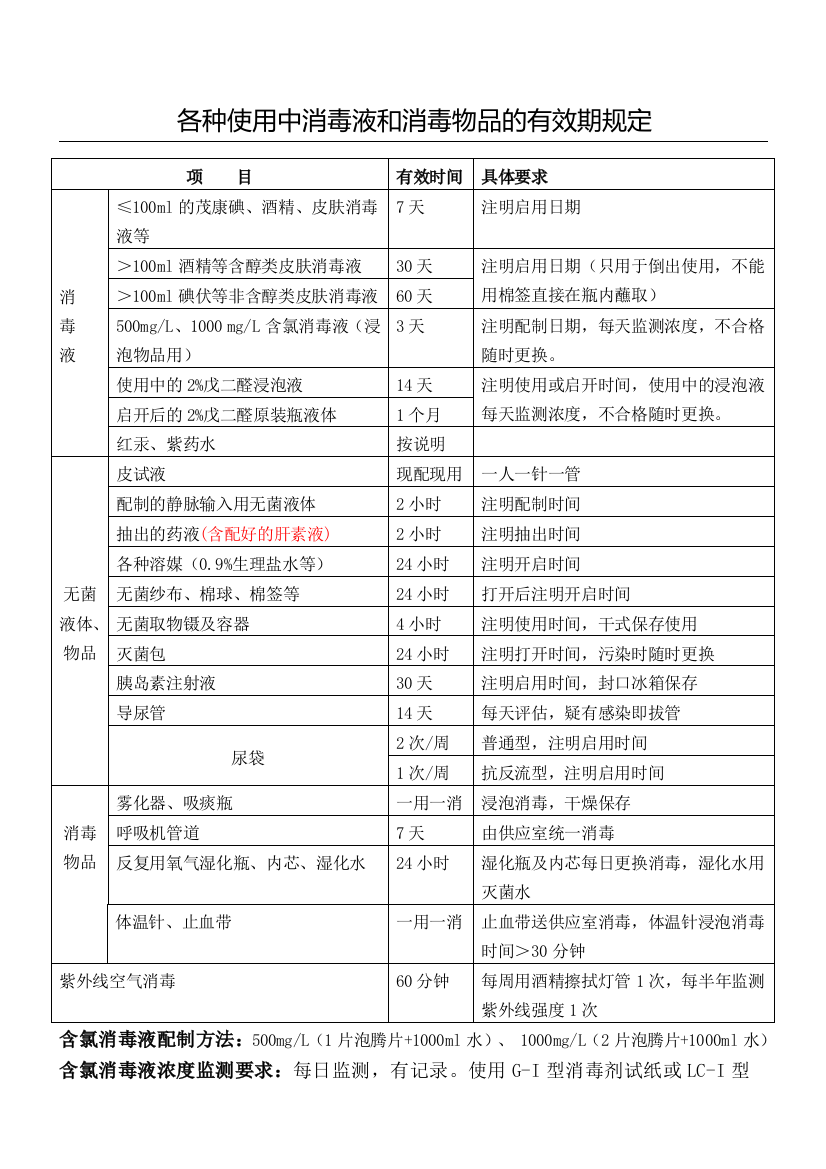 (完整word版)各种使用中消毒液和消毒物品的有效期规定