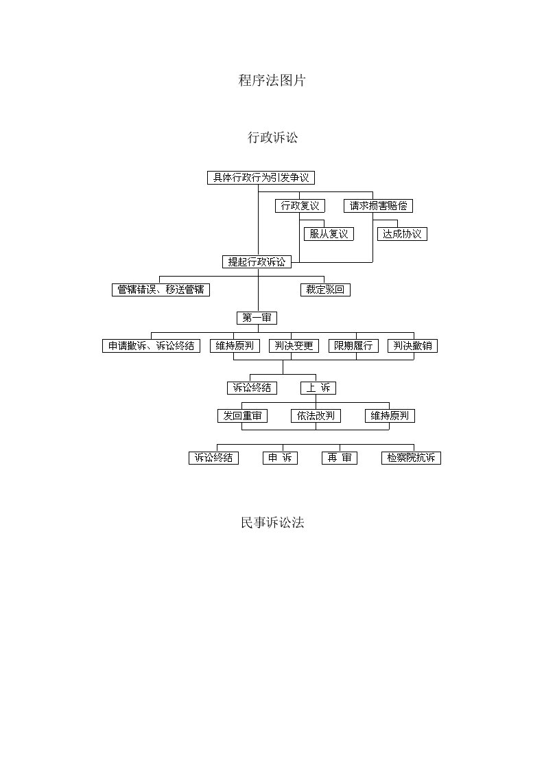 程序法流程图示大全