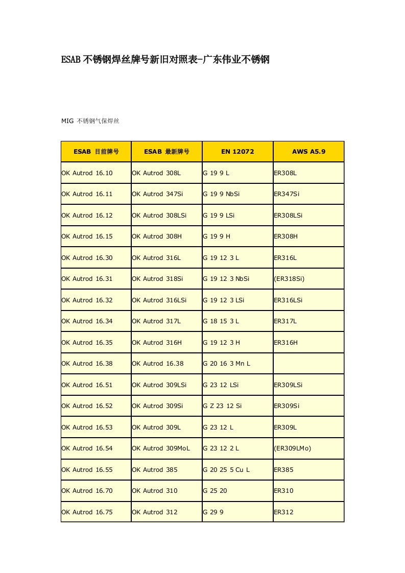 ESAB不锈钢焊丝牌号新旧对照表