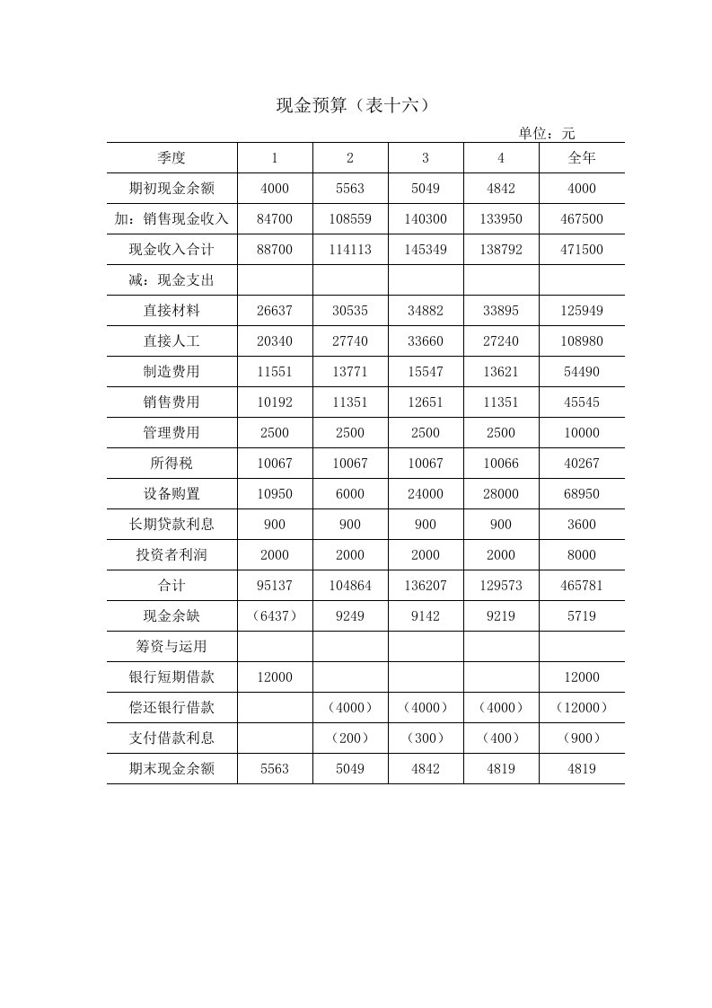 现金预算表（表格模板、DOC格式）