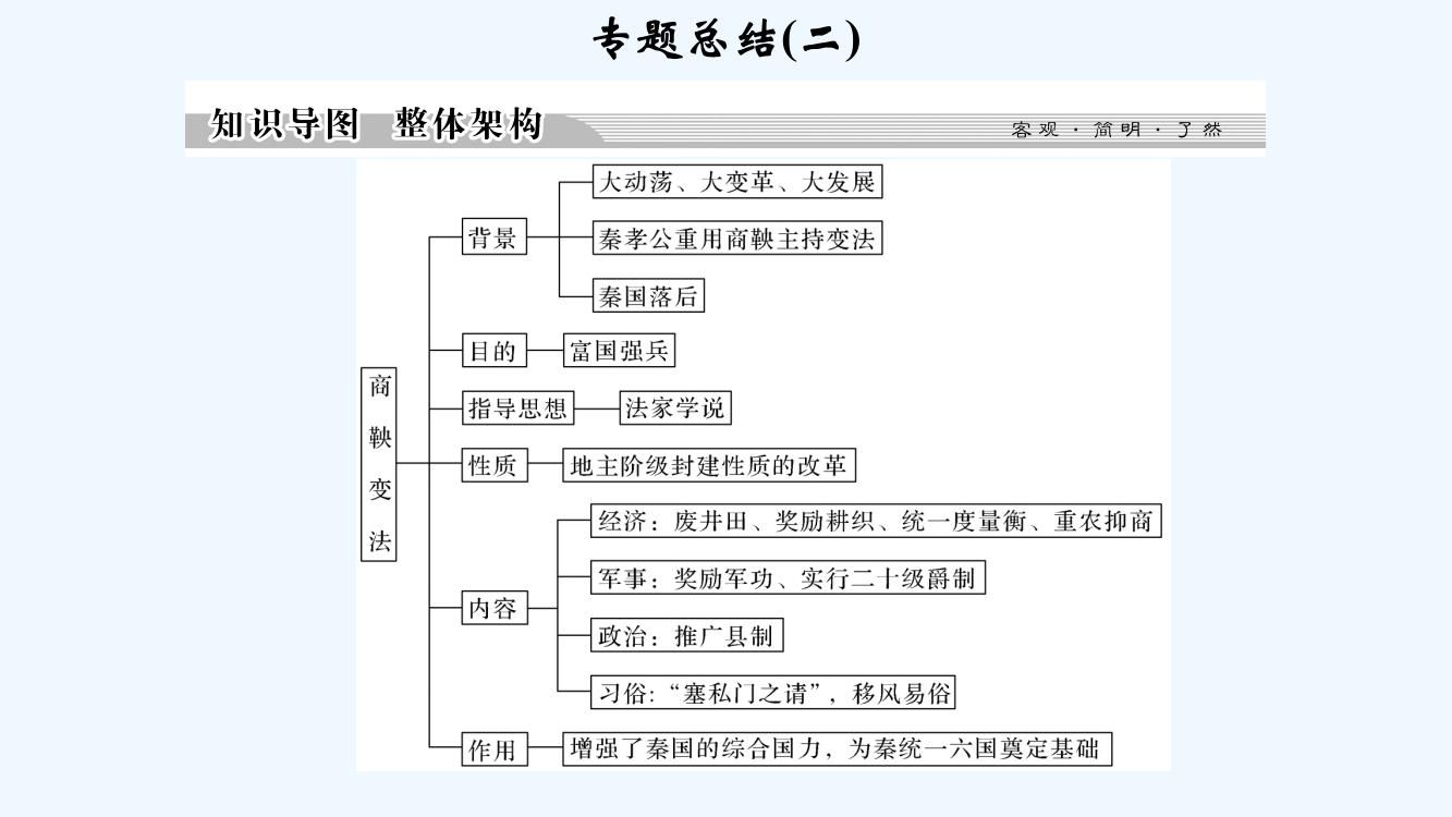 新设计历史人民选修一课件：专题二