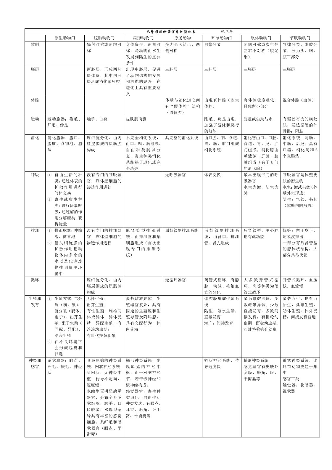 动物学各器官比较源于网络仅供参考考研专用