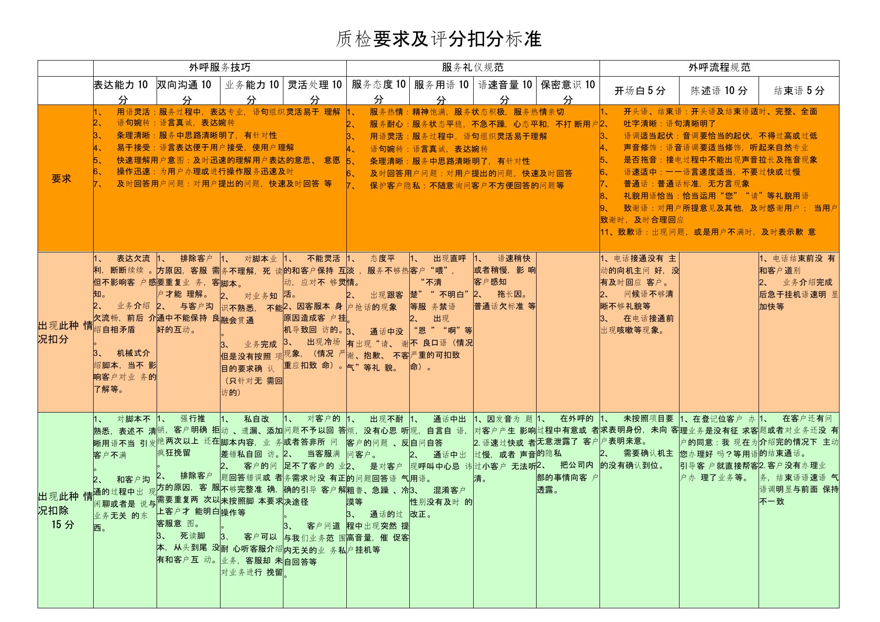 呼叫中心质检要求及评分扣分标准