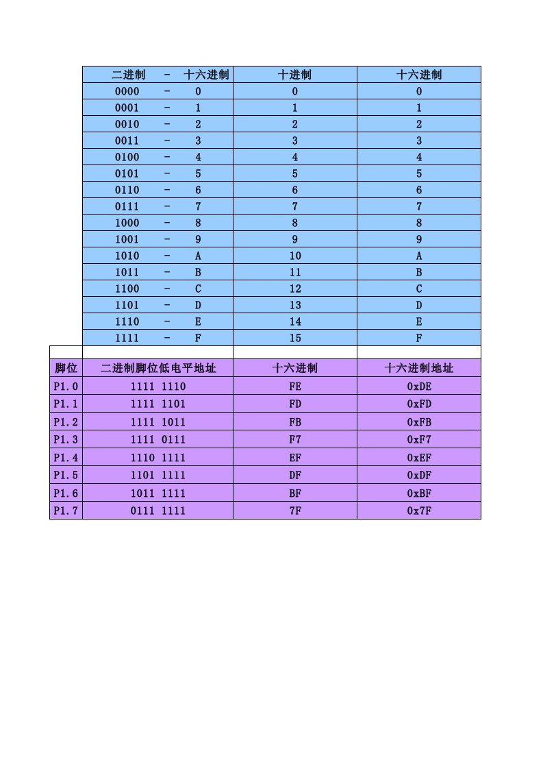 二进制和十六进制的对照表