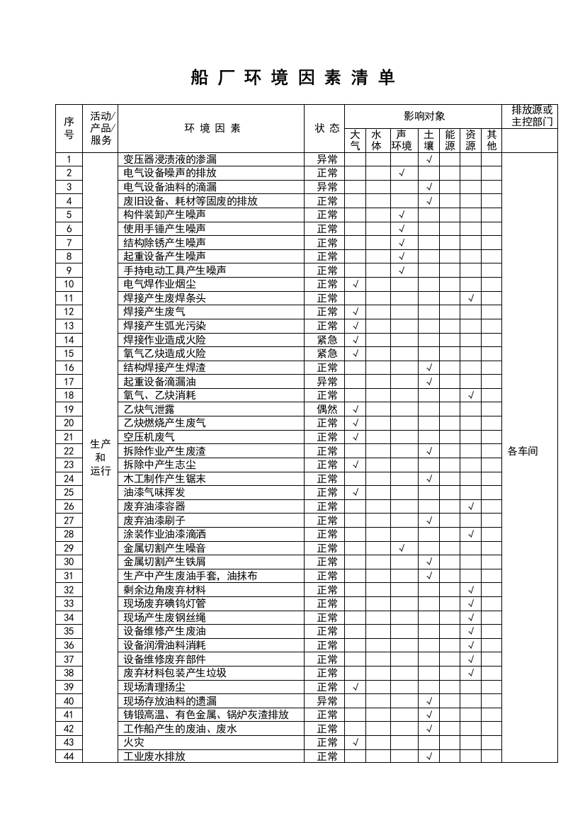 船厂环境因素识别及管理方案2011