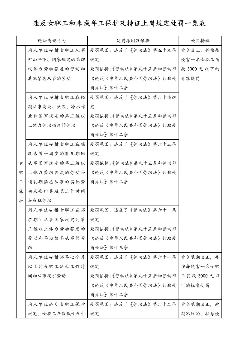 精品文档-违反女职工和未成年工保护及持证上岗规定处罚一览表清单