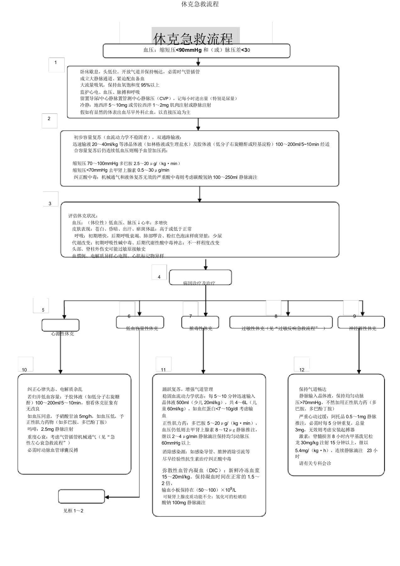 休克抢救流程