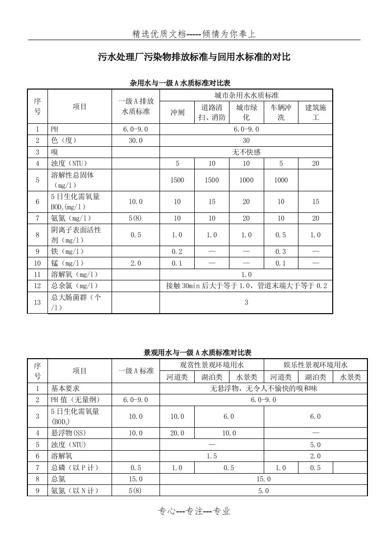 污水处理厂污染物排放标准与回用水标准的对比(共2页)