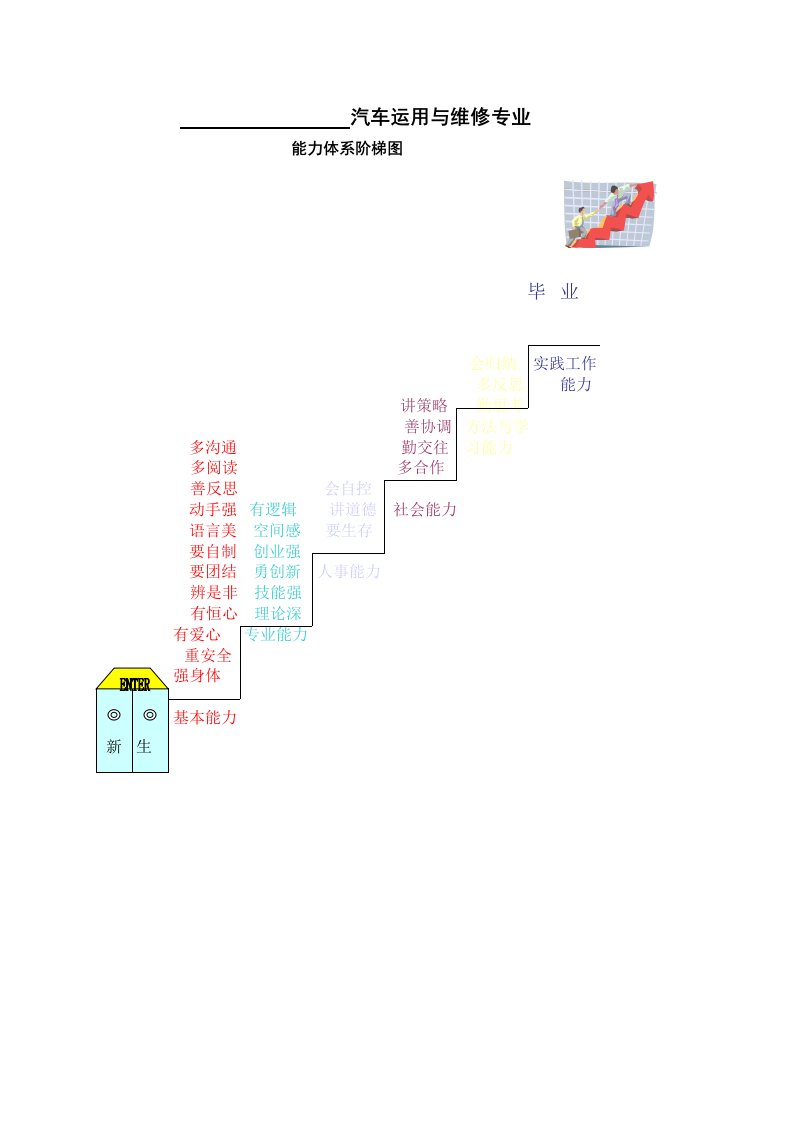 汽车运用与维修专业能力阶梯图