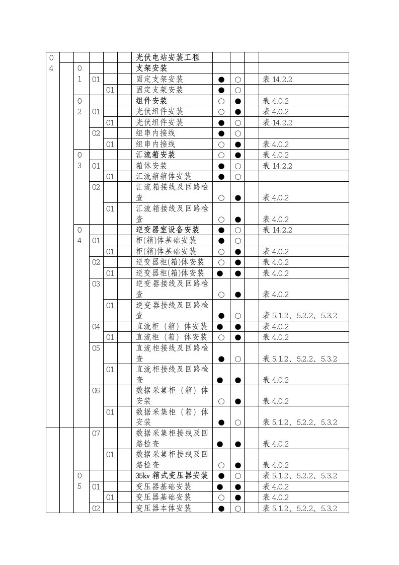 方阵组件、电气设备、输电线路强条执行计划