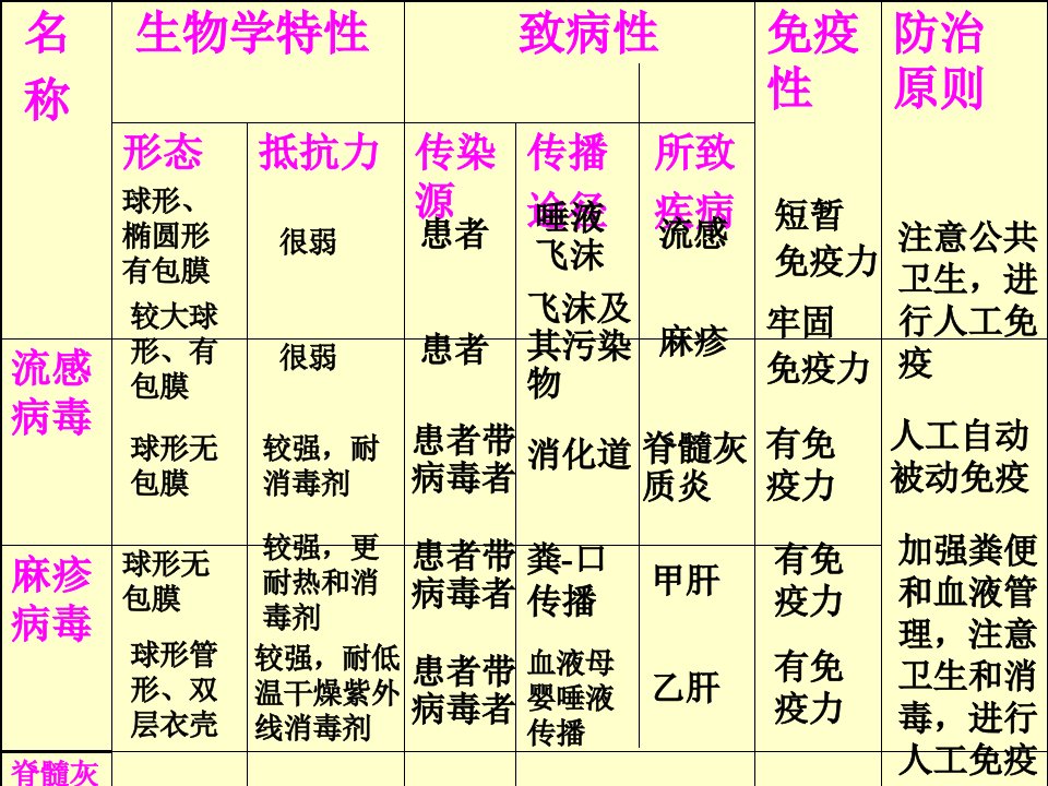 脊髓灰质炎病毒