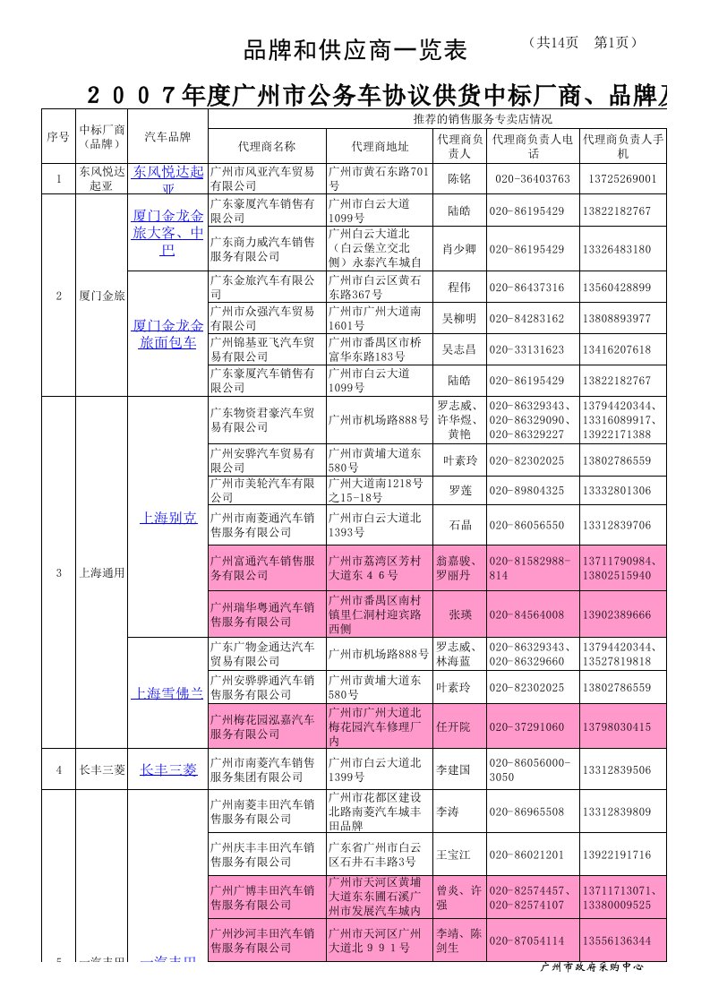 品牌管理-品牌和供应商一览表