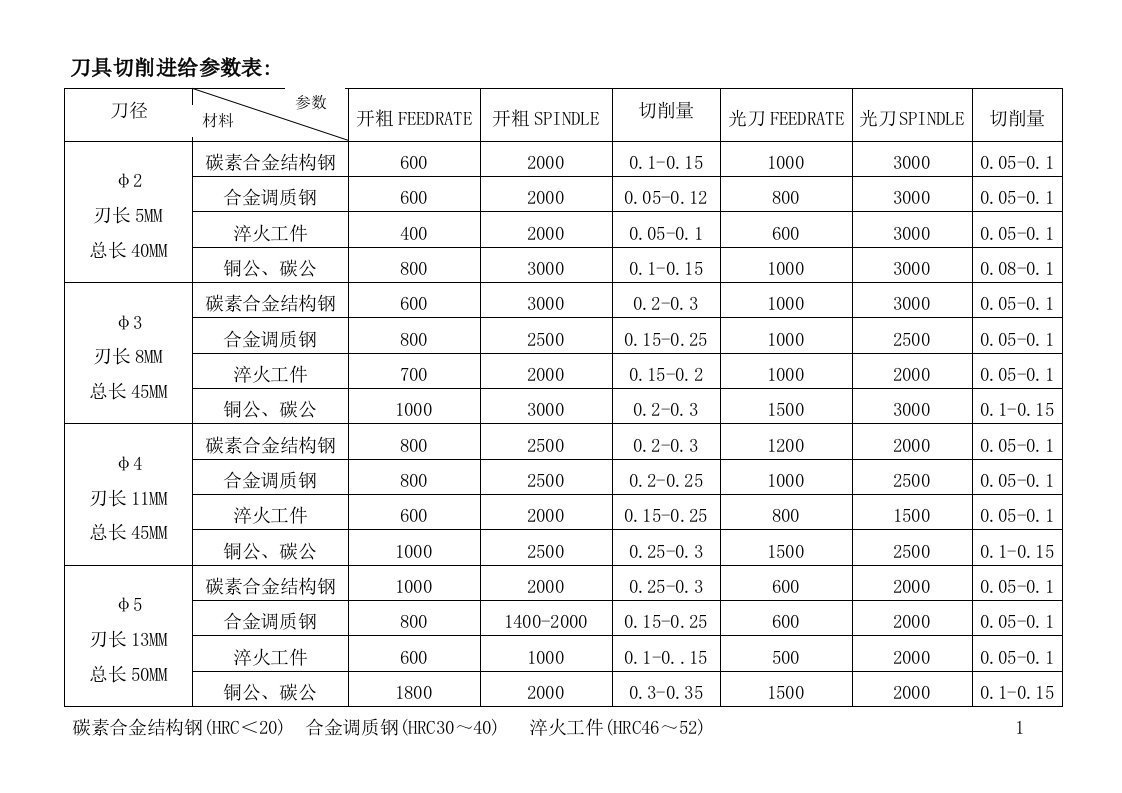 刀具切削进给参数表