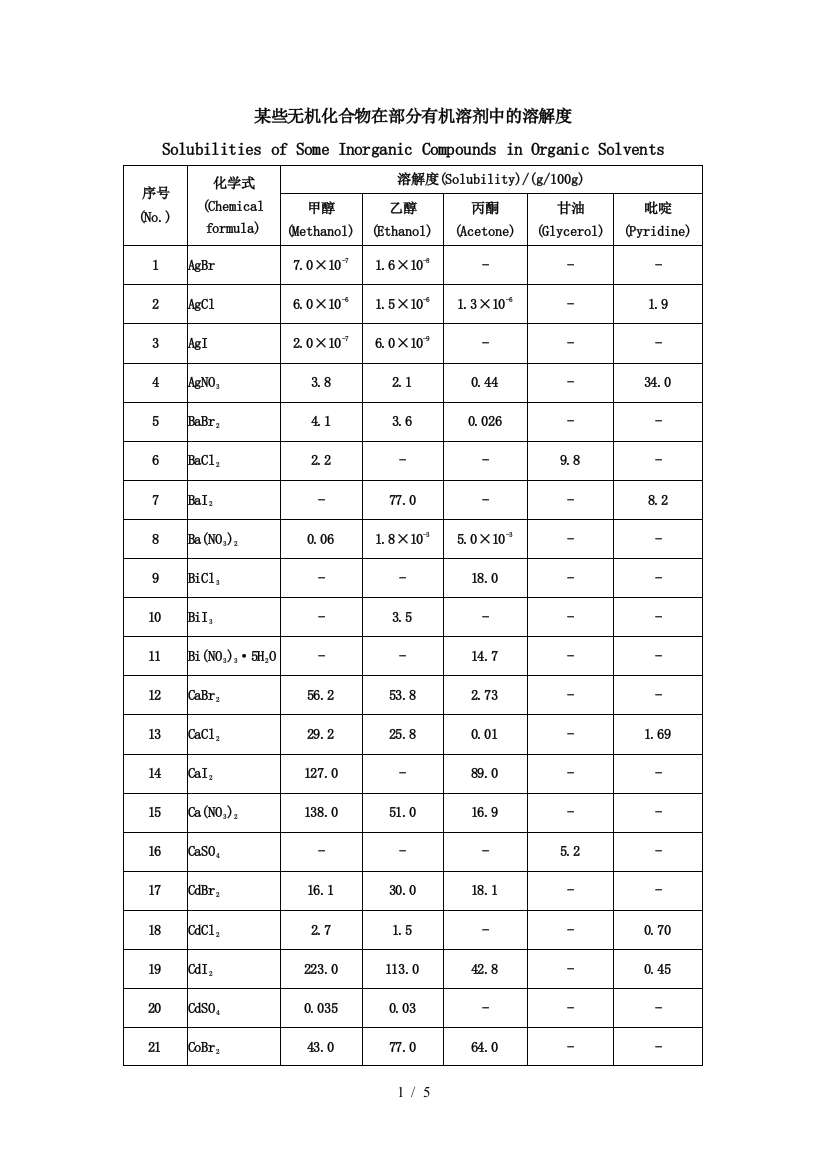 常见无机物在有机溶剂中的溶解度