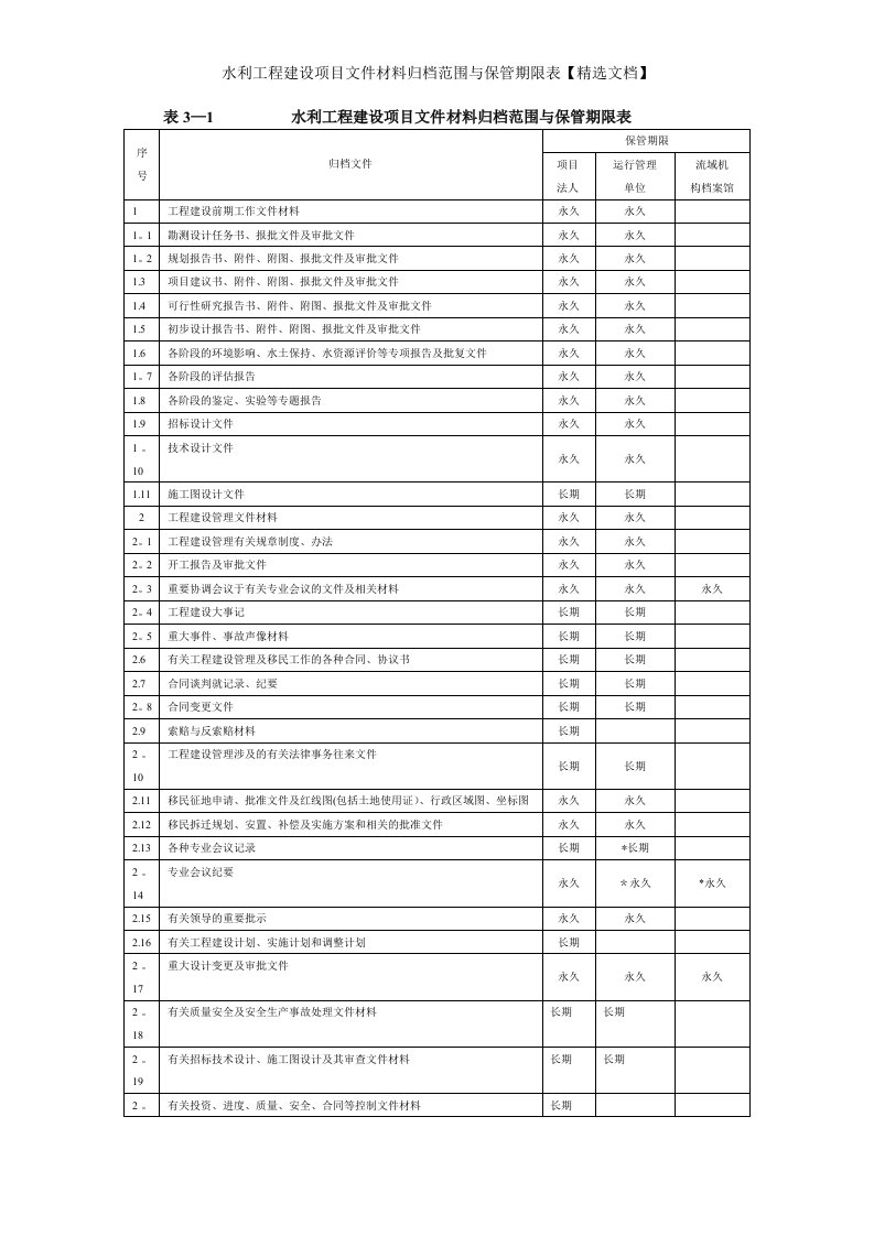 水利工程建设项目文件材料归档范围与保管期限表【精选文档】