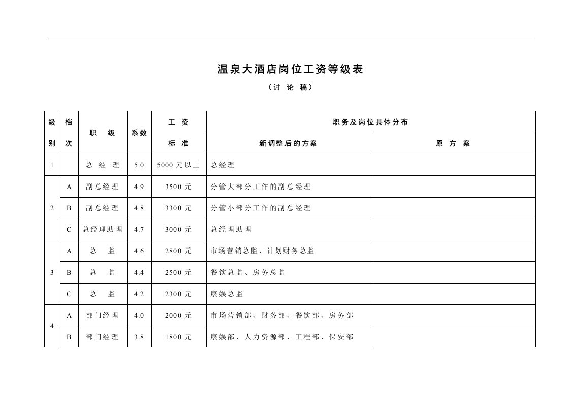 【管理精品】工资等级表A