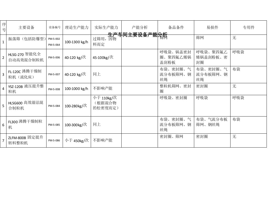 生产车间主要设备产能分析