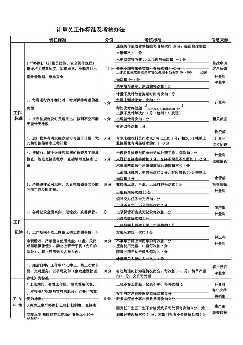 计量员工作标准及考核办法