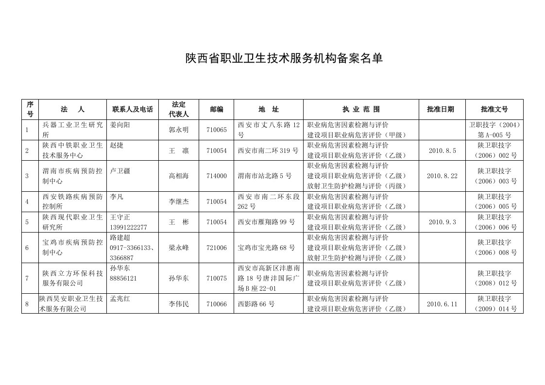 职业病检测机构明细