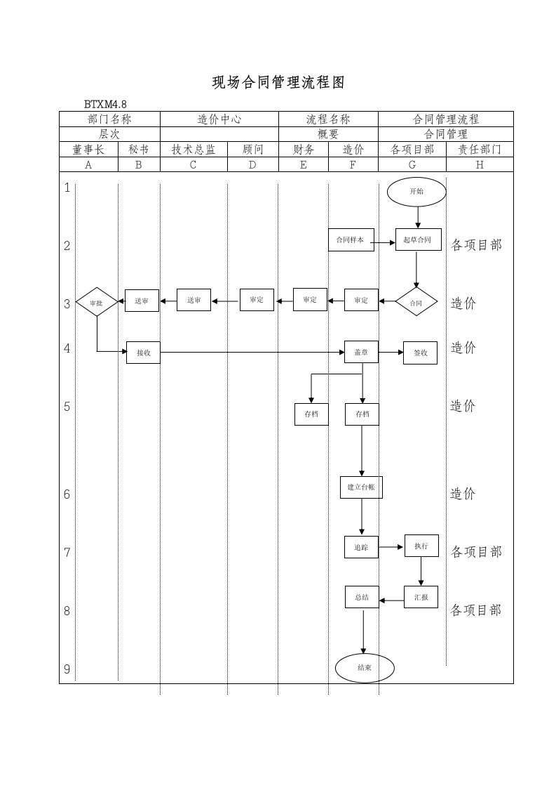 某房地产公司现场合同管理流程图及节点解释