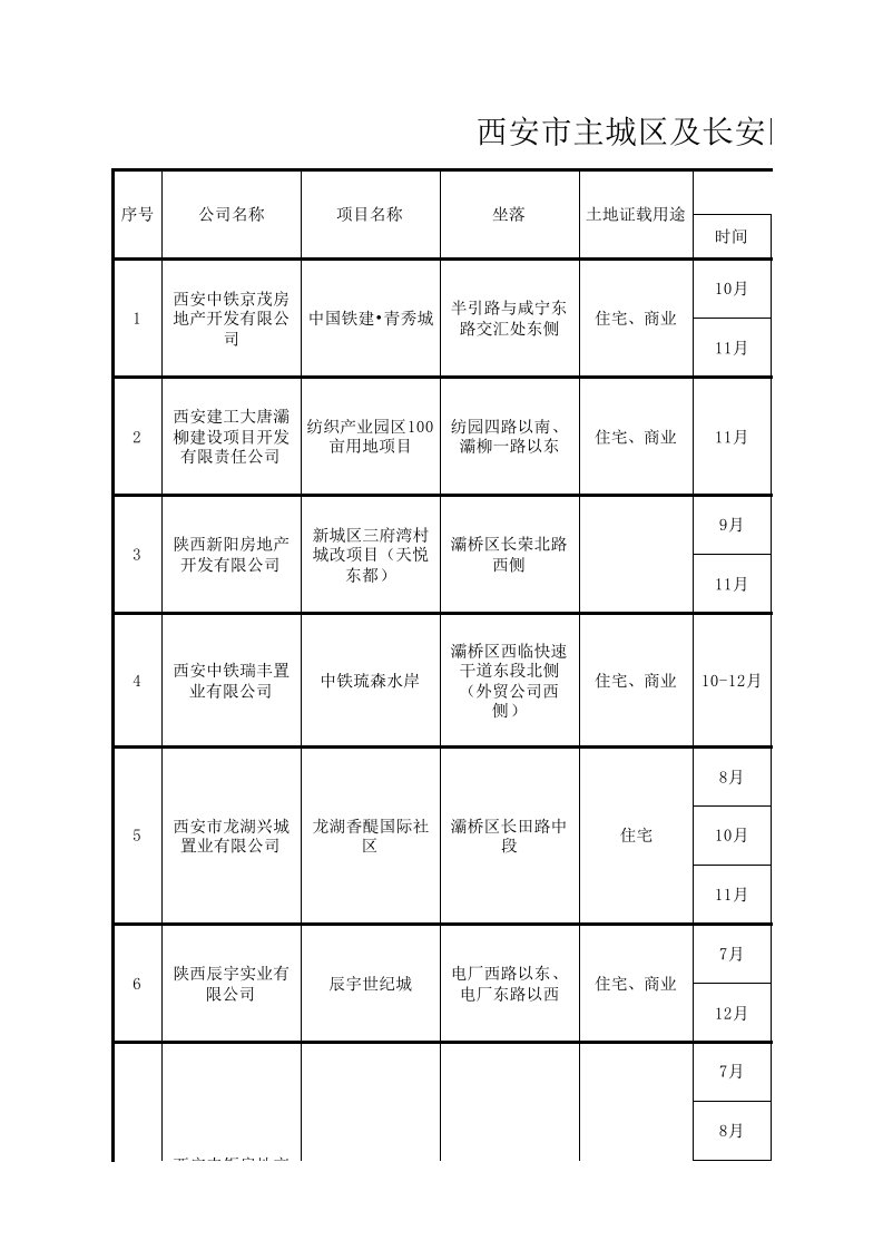 企业上市-西安市主城区及长安区下半年新建商品住宅上市供应计划