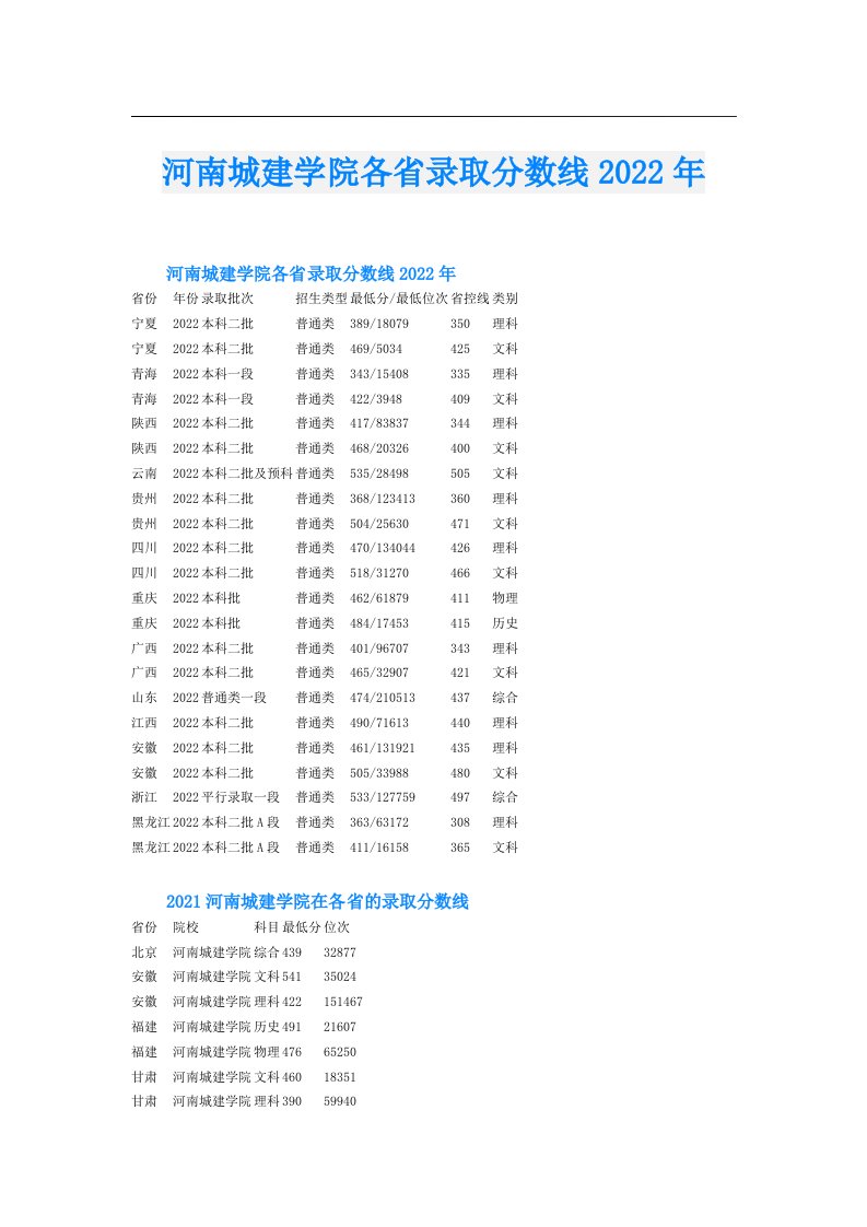 河南城建学院各省录取分数线