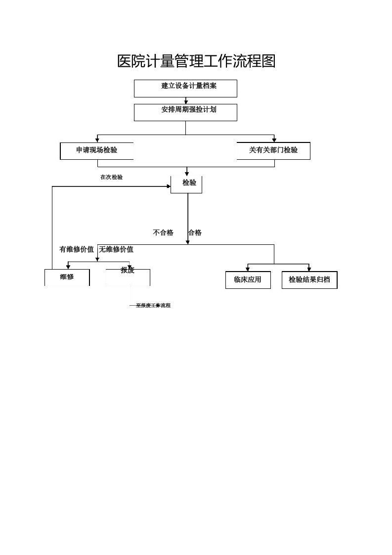 医院计量管理工作流程图