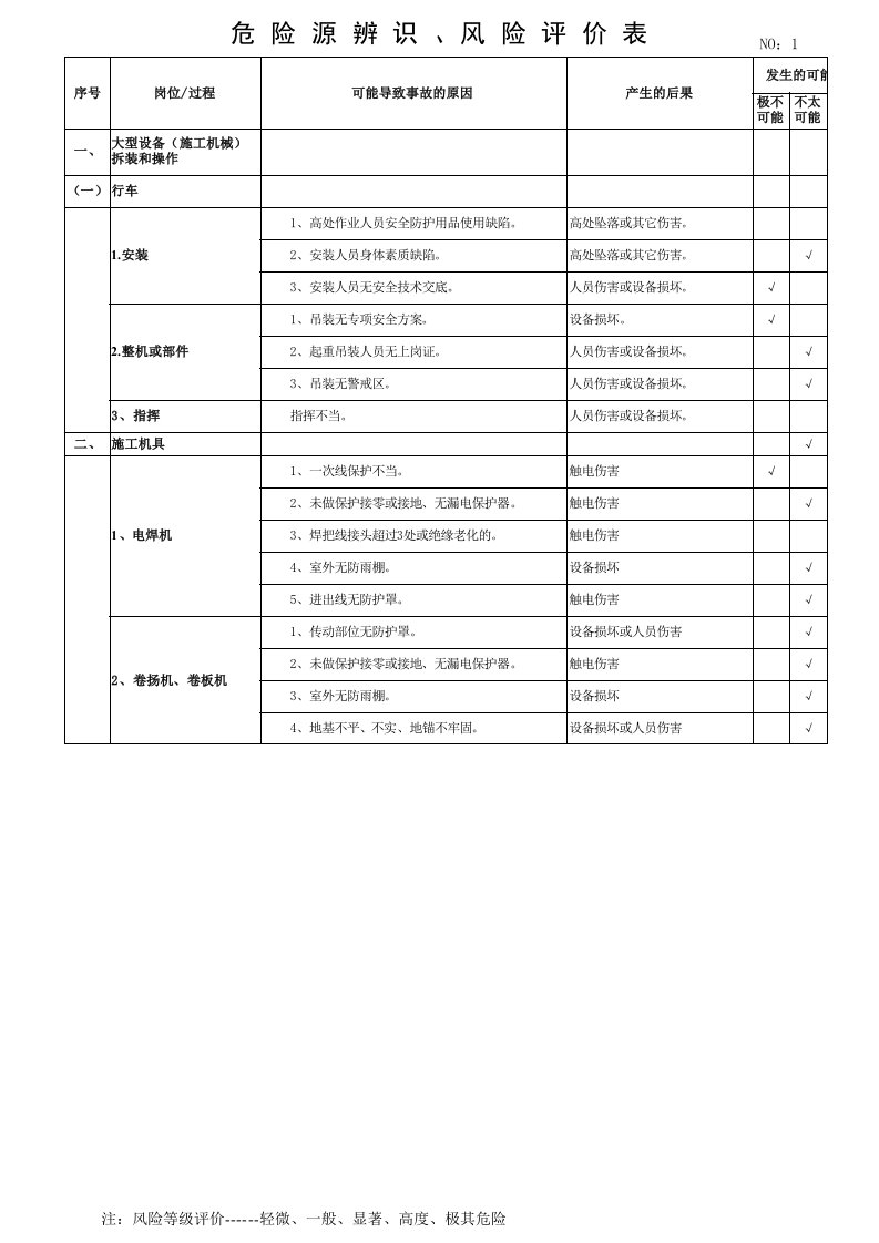 施工现场危险源辨识表（精选）