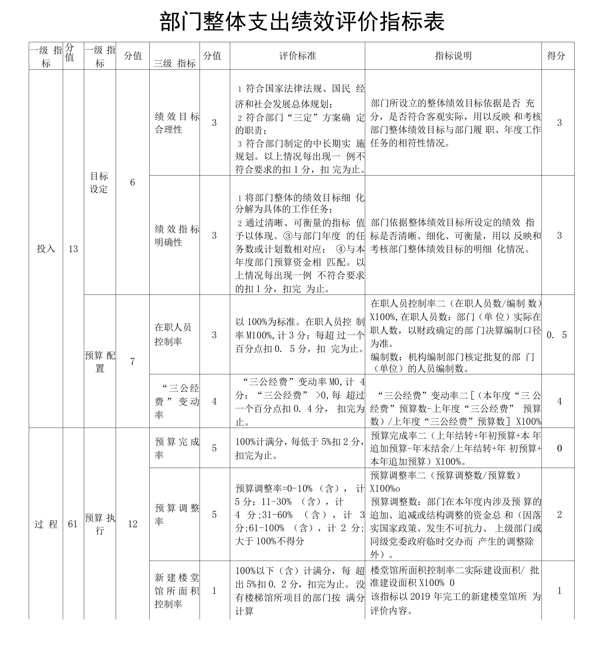 部门整体支出绩效评价指标表