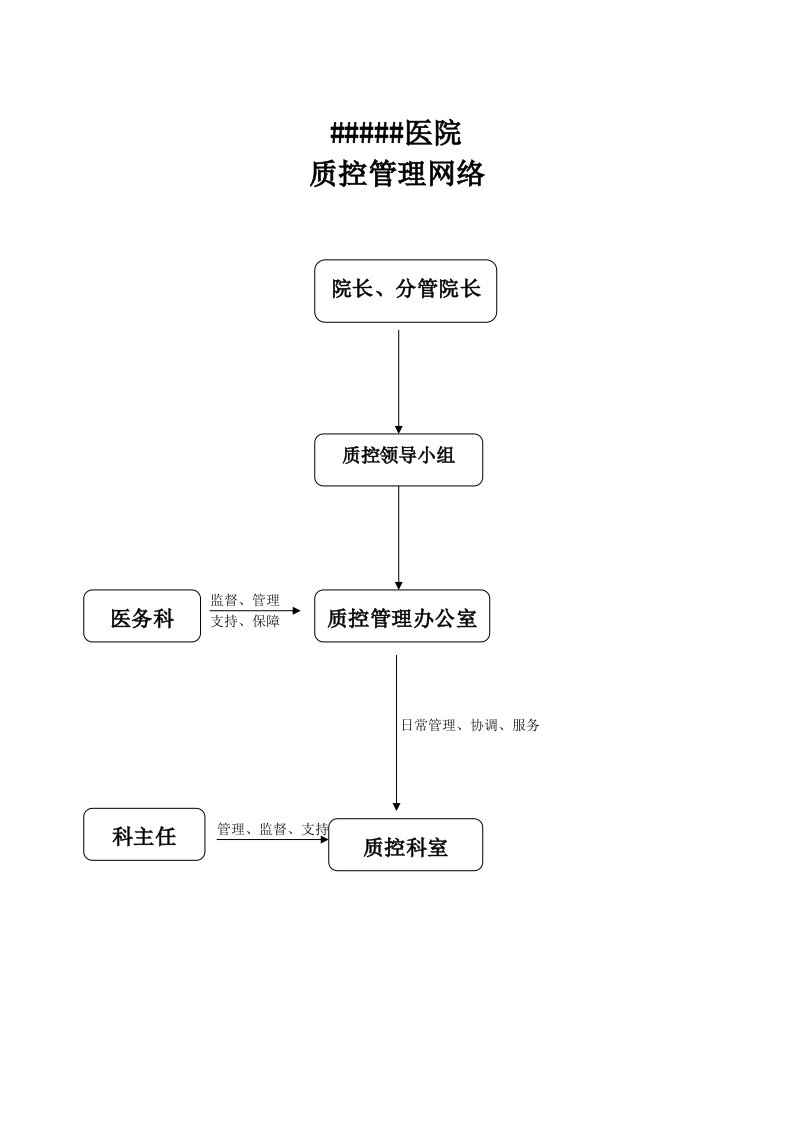 医院质量控制管理体系示意图