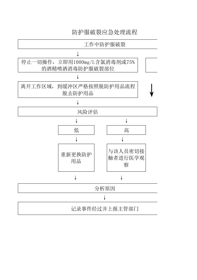 防护服破裂应急处理流程