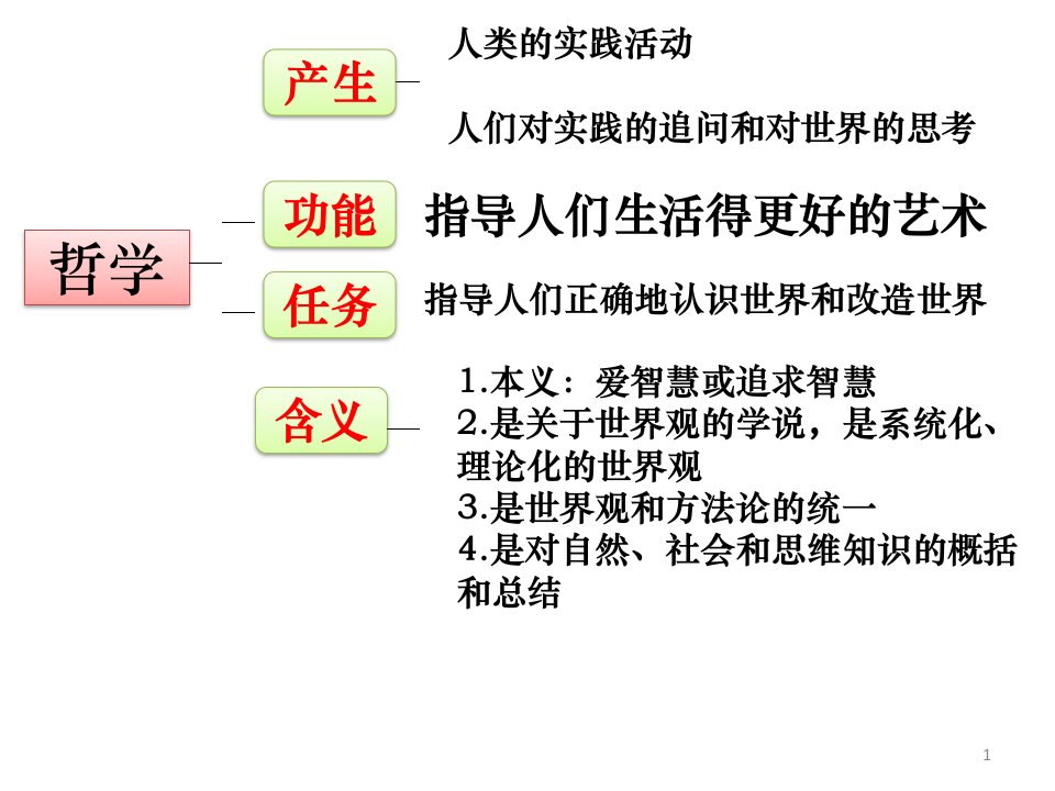 上传wk第二课第一框哲学的基本问题0909