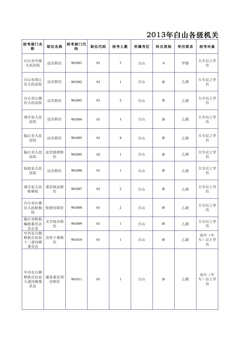 岗位职责-X年白山各级机关考试录用公务员职位及其资格条件一