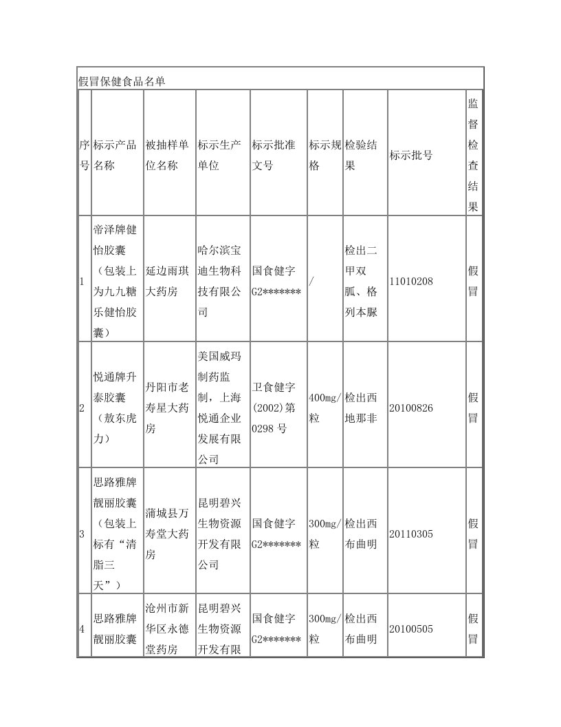 假冒保健食品名单(国家局2012.5.12)