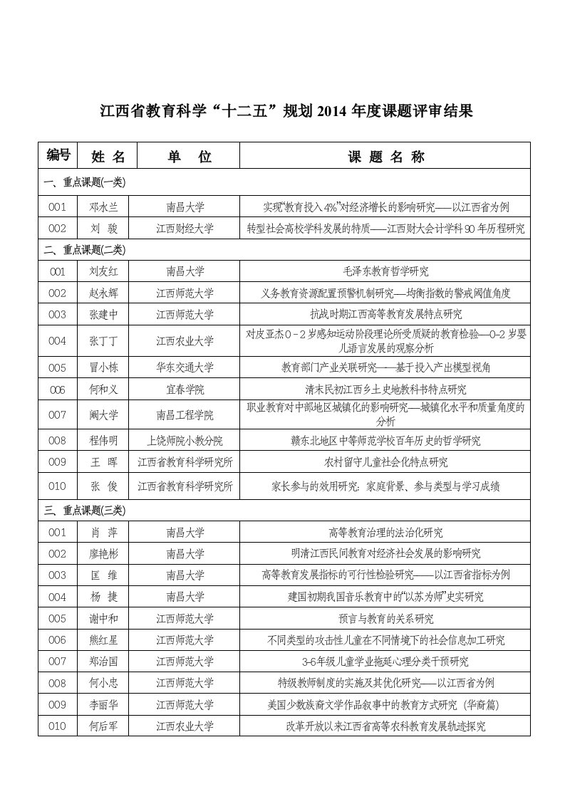 江西省教育科学“十二五”规划2014年度课题评审结果