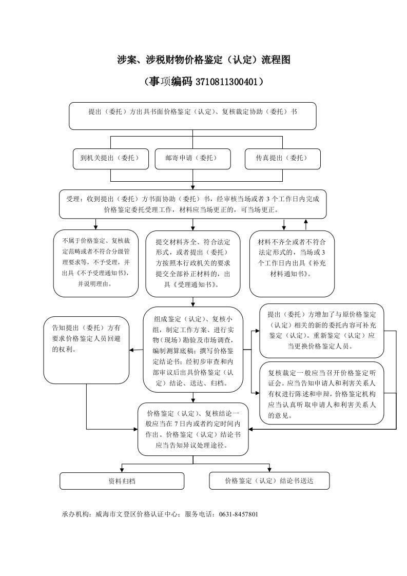 涉案、涉税财物价格鉴定(认定)流程图