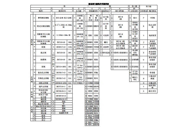 阀门rin码解释对照表